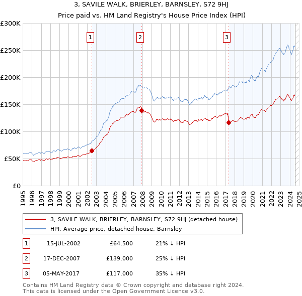 3, SAVILE WALK, BRIERLEY, BARNSLEY, S72 9HJ: Price paid vs HM Land Registry's House Price Index