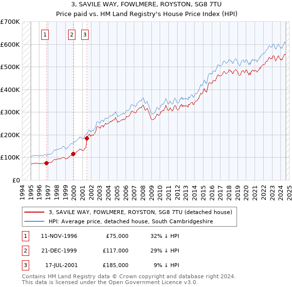 3, SAVILE WAY, FOWLMERE, ROYSTON, SG8 7TU: Price paid vs HM Land Registry's House Price Index