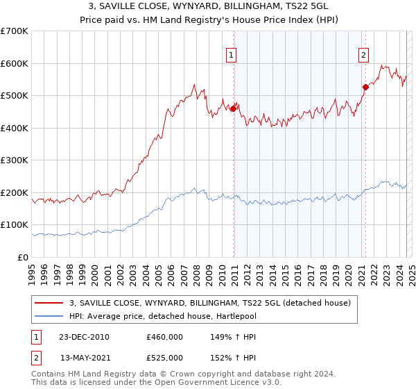 3, SAVILLE CLOSE, WYNYARD, BILLINGHAM, TS22 5GL: Price paid vs HM Land Registry's House Price Index