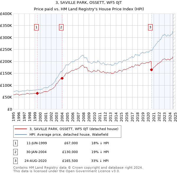 3, SAVILLE PARK, OSSETT, WF5 0JT: Price paid vs HM Land Registry's House Price Index