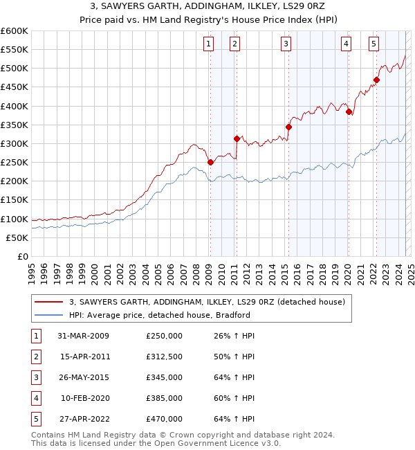 3, SAWYERS GARTH, ADDINGHAM, ILKLEY, LS29 0RZ: Price paid vs HM Land Registry's House Price Index