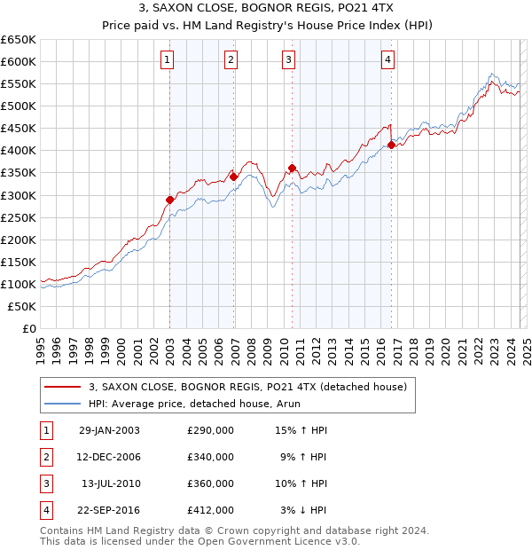 3, SAXON CLOSE, BOGNOR REGIS, PO21 4TX: Price paid vs HM Land Registry's House Price Index