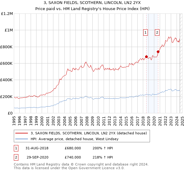 3, SAXON FIELDS, SCOTHERN, LINCOLN, LN2 2YX: Price paid vs HM Land Registry's House Price Index