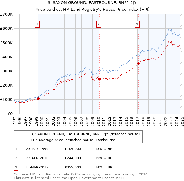 3, SAXON GROUND, EASTBOURNE, BN21 2JY: Price paid vs HM Land Registry's House Price Index