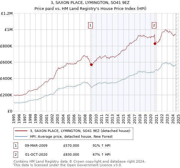 3, SAXON PLACE, LYMINGTON, SO41 9EZ: Price paid vs HM Land Registry's House Price Index