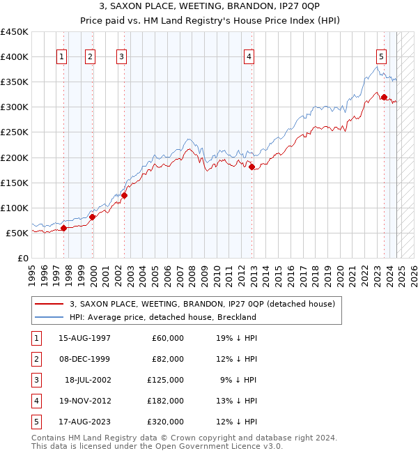 3, SAXON PLACE, WEETING, BRANDON, IP27 0QP: Price paid vs HM Land Registry's House Price Index