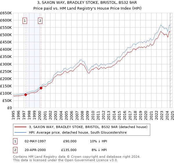 3, SAXON WAY, BRADLEY STOKE, BRISTOL, BS32 9AR: Price paid vs HM Land Registry's House Price Index