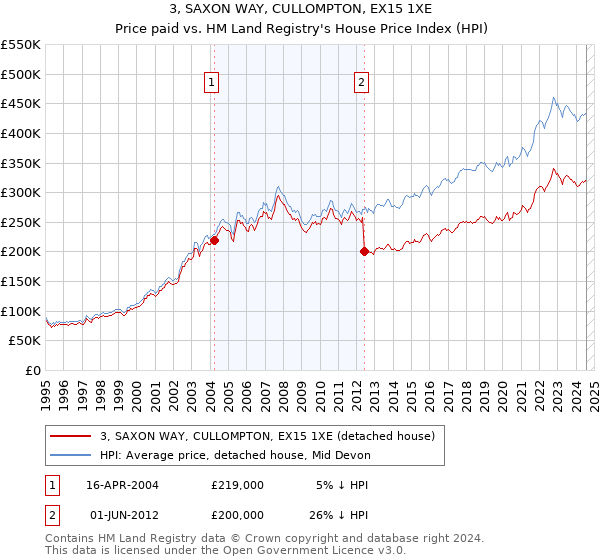 3, SAXON WAY, CULLOMPTON, EX15 1XE: Price paid vs HM Land Registry's House Price Index