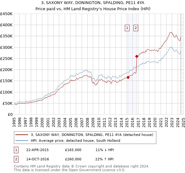 3, SAXONY WAY, DONINGTON, SPALDING, PE11 4YA: Price paid vs HM Land Registry's House Price Index