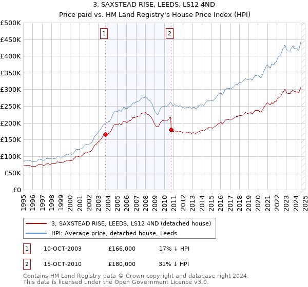 3, SAXSTEAD RISE, LEEDS, LS12 4ND: Price paid vs HM Land Registry's House Price Index