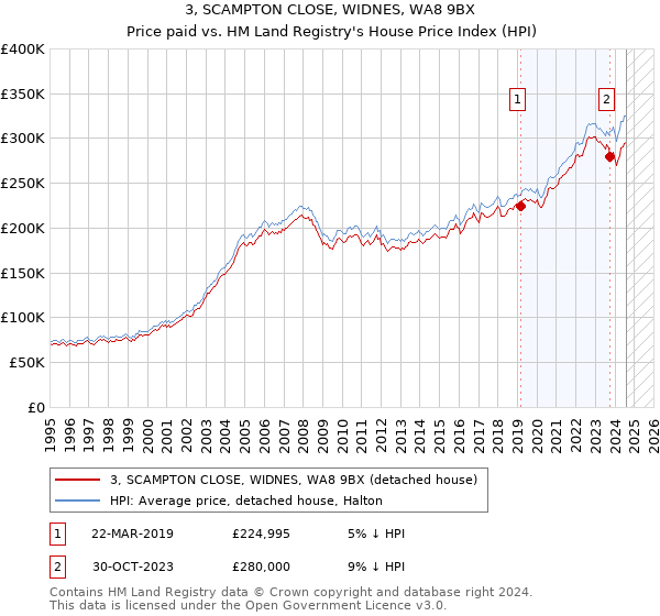 3, SCAMPTON CLOSE, WIDNES, WA8 9BX: Price paid vs HM Land Registry's House Price Index