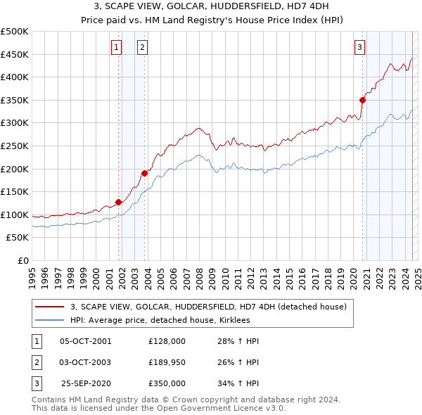 3, SCAPE VIEW, GOLCAR, HUDDERSFIELD, HD7 4DH: Price paid vs HM Land Registry's House Price Index