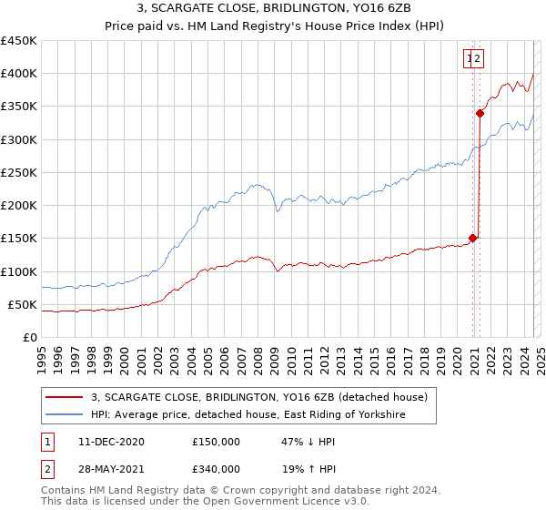 3, SCARGATE CLOSE, BRIDLINGTON, YO16 6ZB: Price paid vs HM Land Registry's House Price Index