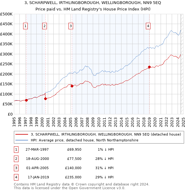 3, SCHARPWELL, IRTHLINGBOROUGH, WELLINGBOROUGH, NN9 5EQ: Price paid vs HM Land Registry's House Price Index