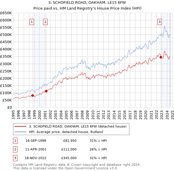 3, SCHOFIELD ROAD, OAKHAM, LE15 6FW: Price paid vs HM Land Registry's House Price Index