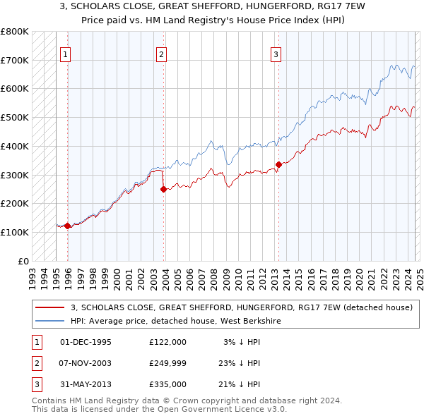 3, SCHOLARS CLOSE, GREAT SHEFFORD, HUNGERFORD, RG17 7EW: Price paid vs HM Land Registry's House Price Index