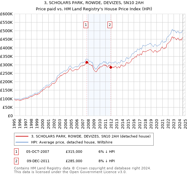 3, SCHOLARS PARK, ROWDE, DEVIZES, SN10 2AH: Price paid vs HM Land Registry's House Price Index