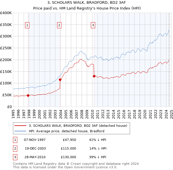 3, SCHOLARS WALK, BRADFORD, BD2 3AF: Price paid vs HM Land Registry's House Price Index