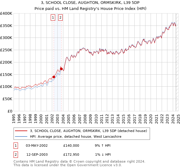 3, SCHOOL CLOSE, AUGHTON, ORMSKIRK, L39 5DP: Price paid vs HM Land Registry's House Price Index