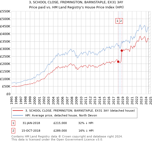 3, SCHOOL CLOSE, FREMINGTON, BARNSTAPLE, EX31 3AY: Price paid vs HM Land Registry's House Price Index