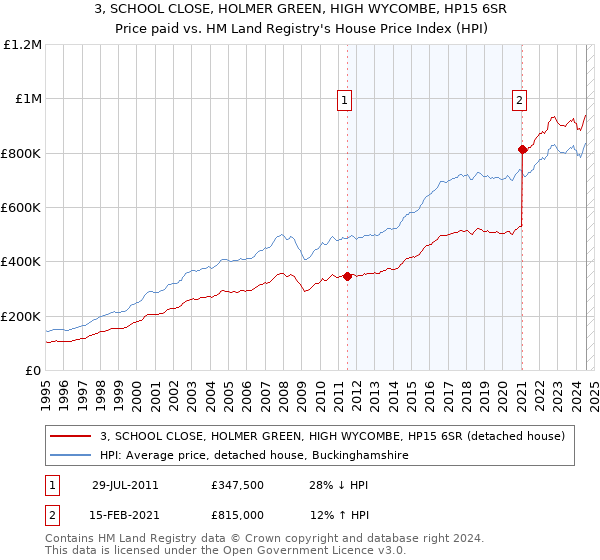 3, SCHOOL CLOSE, HOLMER GREEN, HIGH WYCOMBE, HP15 6SR: Price paid vs HM Land Registry's House Price Index