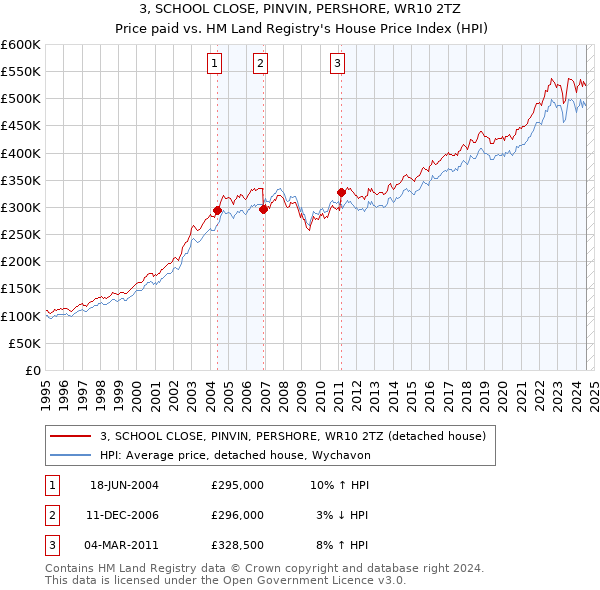 3, SCHOOL CLOSE, PINVIN, PERSHORE, WR10 2TZ: Price paid vs HM Land Registry's House Price Index