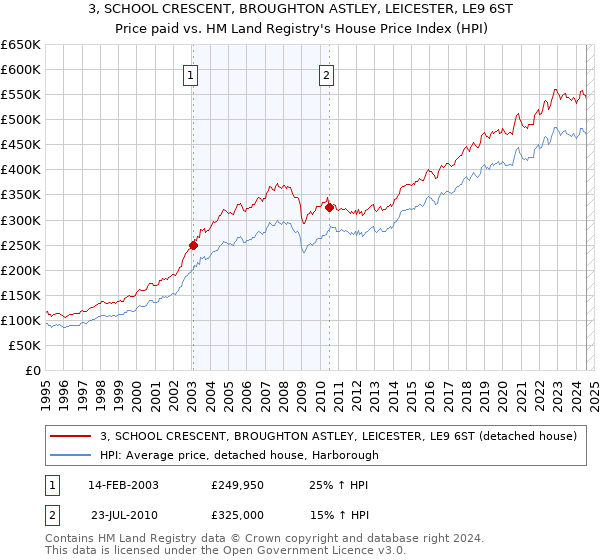 3, SCHOOL CRESCENT, BROUGHTON ASTLEY, LEICESTER, LE9 6ST: Price paid vs HM Land Registry's House Price Index