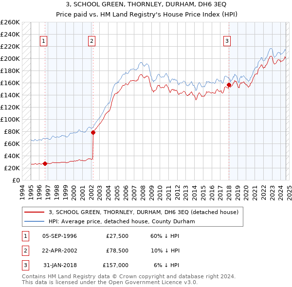 3, SCHOOL GREEN, THORNLEY, DURHAM, DH6 3EQ: Price paid vs HM Land Registry's House Price Index