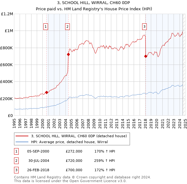 3, SCHOOL HILL, WIRRAL, CH60 0DP: Price paid vs HM Land Registry's House Price Index