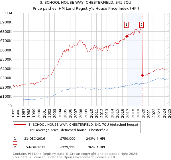 3, SCHOOL HOUSE WAY, CHESTERFIELD, S41 7QU: Price paid vs HM Land Registry's House Price Index