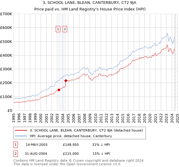 3, SCHOOL LANE, BLEAN, CANTERBURY, CT2 9JA: Price paid vs HM Land Registry's House Price Index