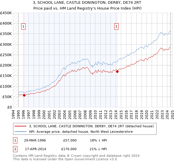 3, SCHOOL LANE, CASTLE DONINGTON, DERBY, DE74 2RT: Price paid vs HM Land Registry's House Price Index