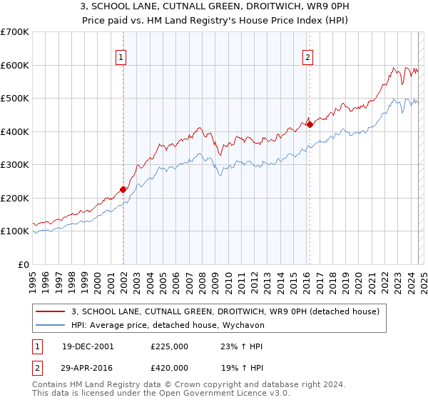 3, SCHOOL LANE, CUTNALL GREEN, DROITWICH, WR9 0PH: Price paid vs HM Land Registry's House Price Index