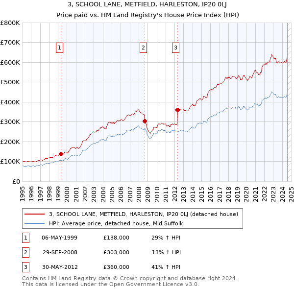 3, SCHOOL LANE, METFIELD, HARLESTON, IP20 0LJ: Price paid vs HM Land Registry's House Price Index