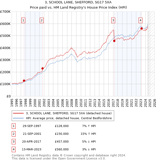 3, SCHOOL LANE, SHEFFORD, SG17 5XA: Price paid vs HM Land Registry's House Price Index