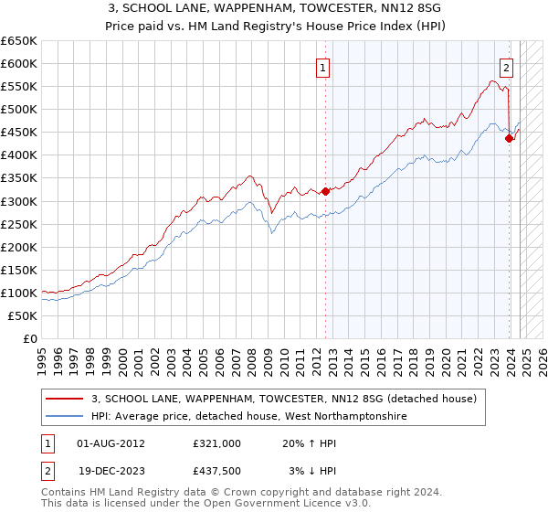 3, SCHOOL LANE, WAPPENHAM, TOWCESTER, NN12 8SG: Price paid vs HM Land Registry's House Price Index