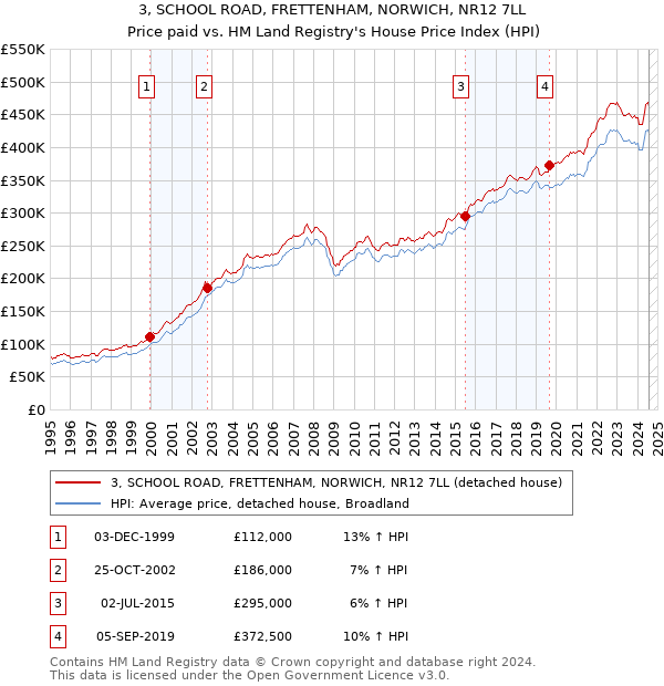 3, SCHOOL ROAD, FRETTENHAM, NORWICH, NR12 7LL: Price paid vs HM Land Registry's House Price Index