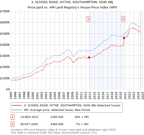 3, SCHOOL ROAD, HYTHE, SOUTHAMPTON, SO45 6BJ: Price paid vs HM Land Registry's House Price Index