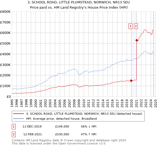 3, SCHOOL ROAD, LITTLE PLUMSTEAD, NORWICH, NR13 5EU: Price paid vs HM Land Registry's House Price Index