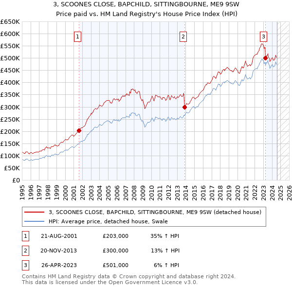 3, SCOONES CLOSE, BAPCHILD, SITTINGBOURNE, ME9 9SW: Price paid vs HM Land Registry's House Price Index