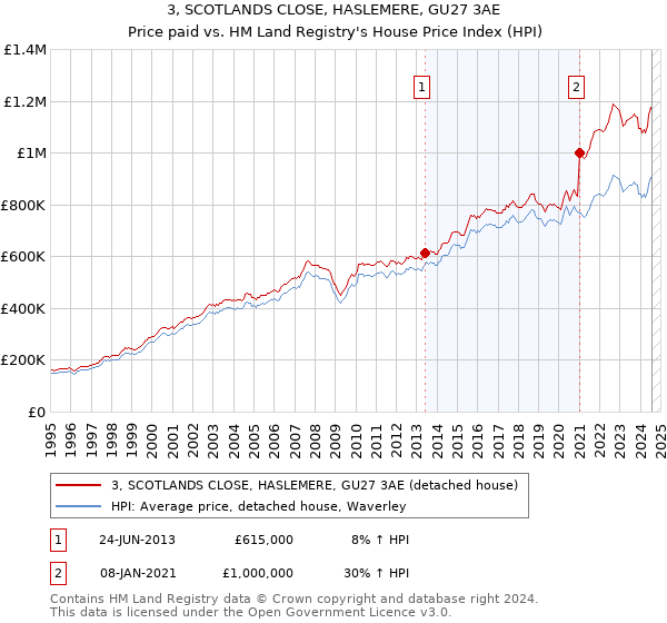 3, SCOTLANDS CLOSE, HASLEMERE, GU27 3AE: Price paid vs HM Land Registry's House Price Index