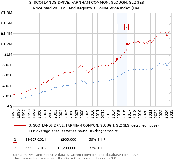 3, SCOTLANDS DRIVE, FARNHAM COMMON, SLOUGH, SL2 3ES: Price paid vs HM Land Registry's House Price Index