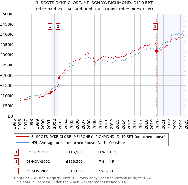 3, SCOTS DYKE CLOSE, MELSONBY, RICHMOND, DL10 5PT: Price paid vs HM Land Registry's House Price Index