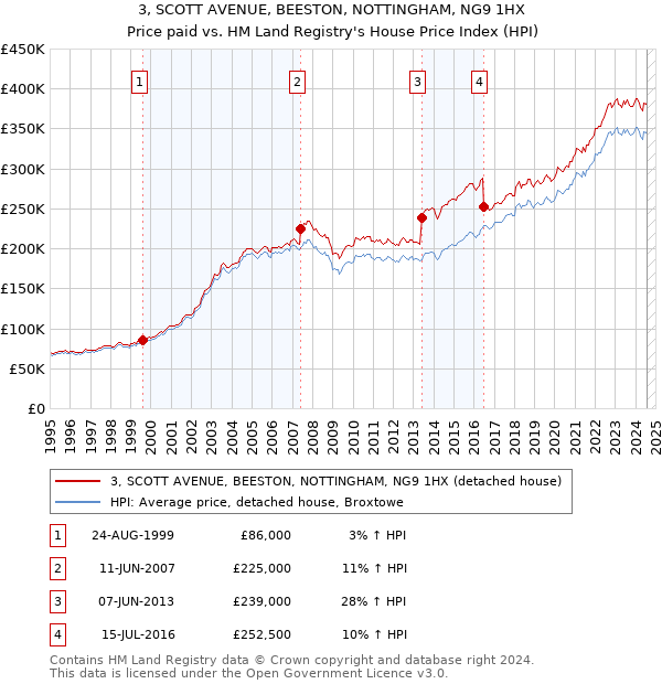 3, SCOTT AVENUE, BEESTON, NOTTINGHAM, NG9 1HX: Price paid vs HM Land Registry's House Price Index