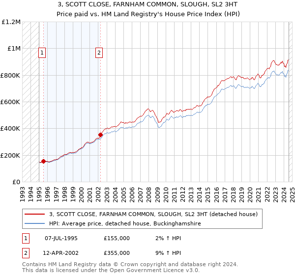 3, SCOTT CLOSE, FARNHAM COMMON, SLOUGH, SL2 3HT: Price paid vs HM Land Registry's House Price Index