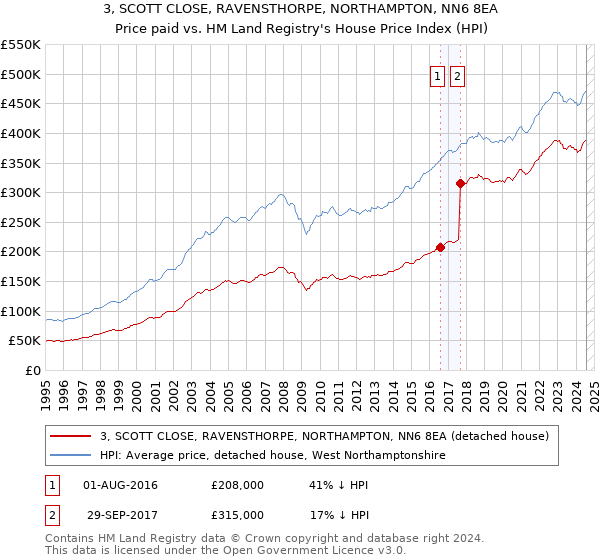 3, SCOTT CLOSE, RAVENSTHORPE, NORTHAMPTON, NN6 8EA: Price paid vs HM Land Registry's House Price Index