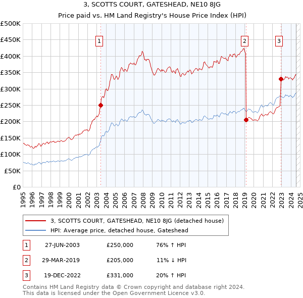 3, SCOTTS COURT, GATESHEAD, NE10 8JG: Price paid vs HM Land Registry's House Price Index