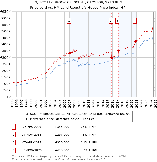 3, SCOTTY BROOK CRESCENT, GLOSSOP, SK13 8UG: Price paid vs HM Land Registry's House Price Index