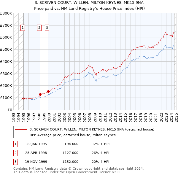 3, SCRIVEN COURT, WILLEN, MILTON KEYNES, MK15 9NA: Price paid vs HM Land Registry's House Price Index