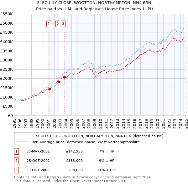 3, SCULLY CLOSE, WOOTTON, NORTHAMPTON, NN4 6RN: Price paid vs HM Land Registry's House Price Index